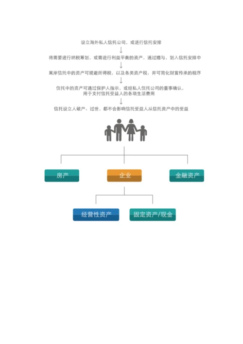 移民前信托方案.docx