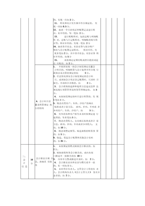 会计管理工作量化考核测评表