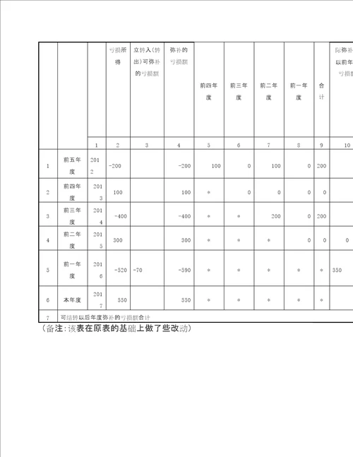 企业所得税年度纳税申报表填报解析之A106000企业所得税弥补亏损明细表填报解析