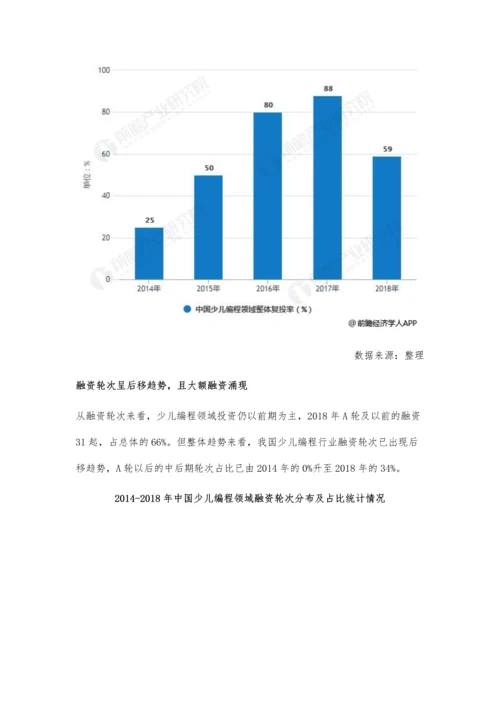 中国少儿编程行业投融资现状分析-规模实现爆发式增长-融资轮次呈后移趋势.docx