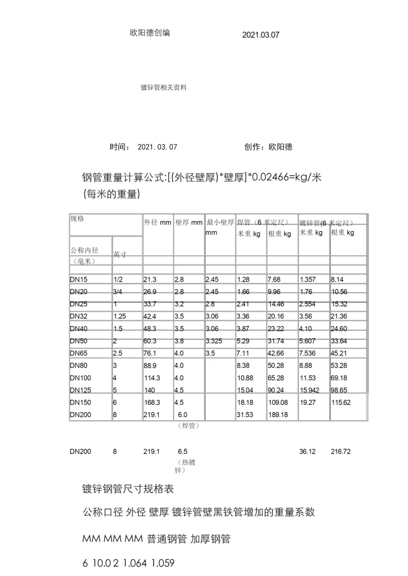 国标热镀锌钢管规格、尺寸理论重量表之欧阳德创编.docx