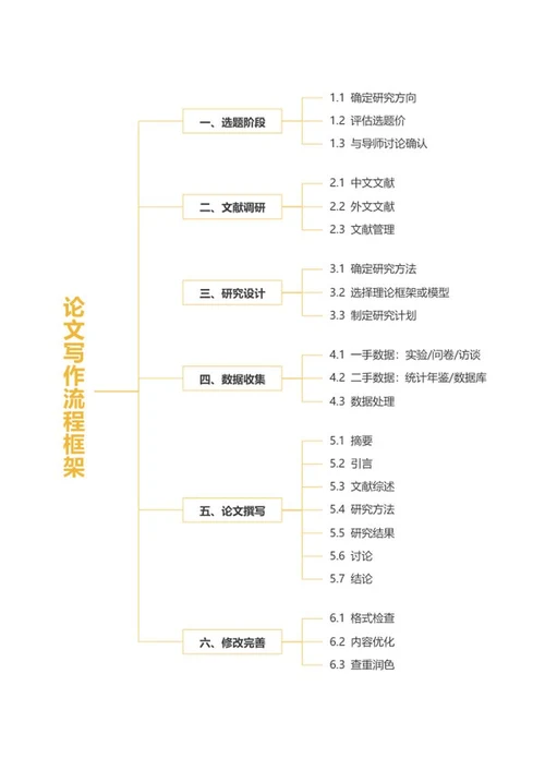 论文-黄色论文流程框架word模板