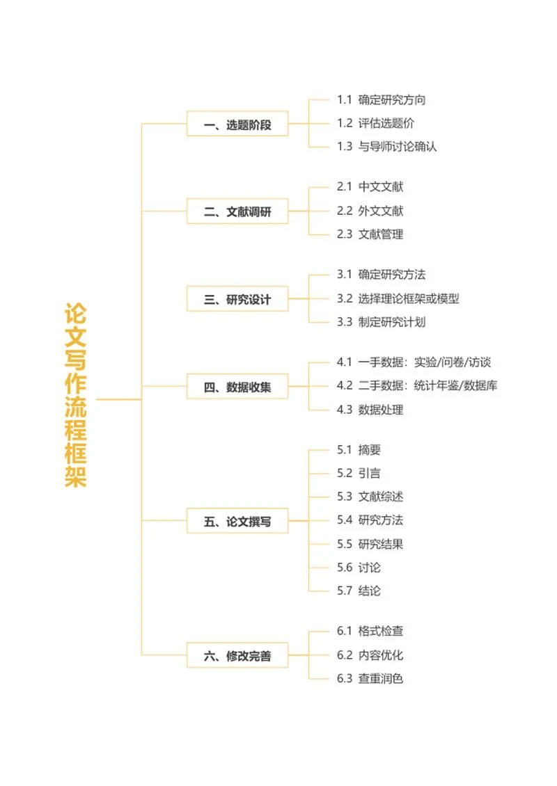 论文-黄色论文流程框架word模板