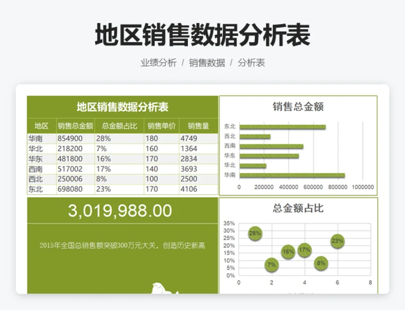 地区销售数据分析表