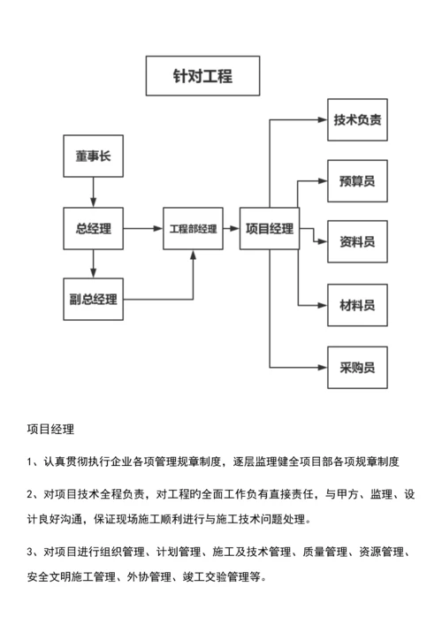 工程部工作职责.docx