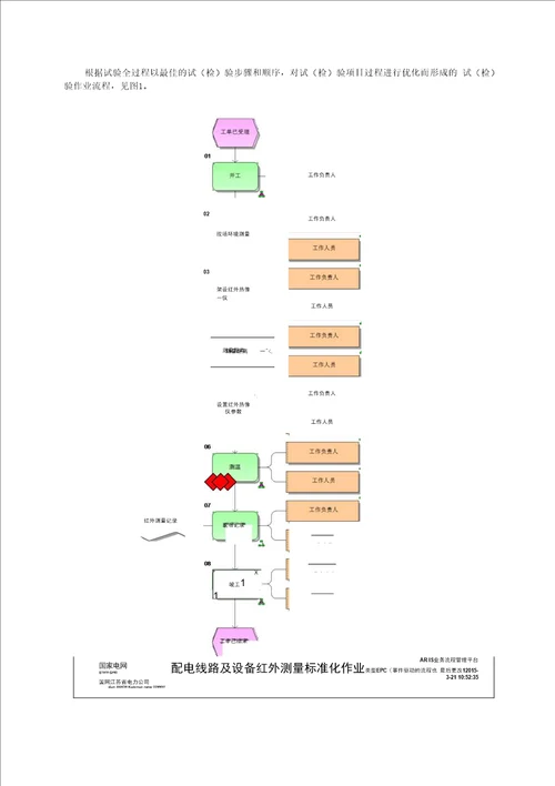 配电线路及设备红外测量标准化作业指导书