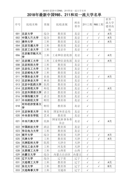 2018年最新中国985、211和双一流大学名单.docx