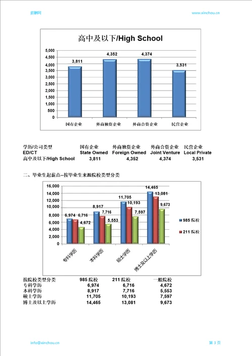 胶州地区毕业生薪酬调查报告