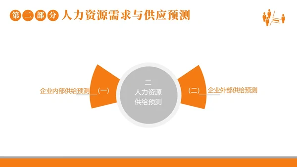 2023年人力资源规划人力资源人事企业商务培训PPT课件职业规划