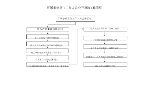 机构编制管理工作流程