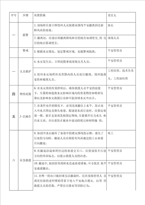 6.透水事故现场处置方案