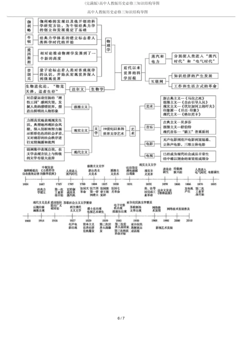 (完整版)高中人教版历史必修三知识结构导图.docx