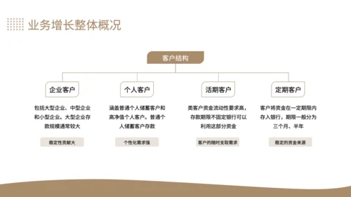 黄色商务风银行个人存款与理财业务增长分析年中总结PPT