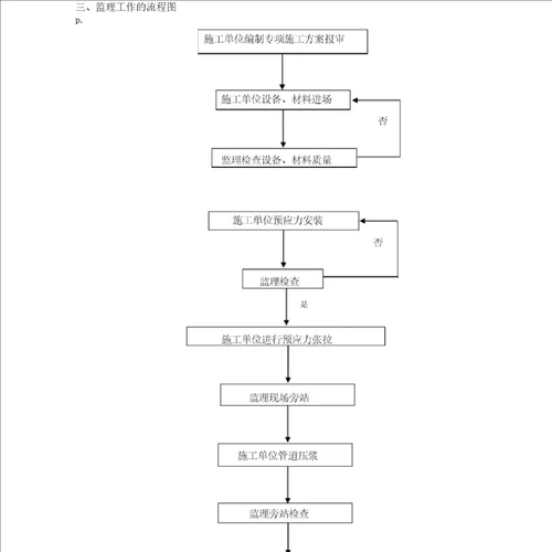 310预应力工程监理实施细则