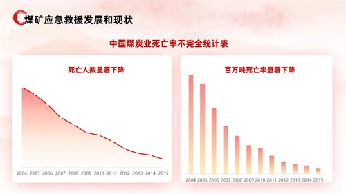 红色水彩展板风煤矿应急救援培训教育PPT课件安全培训
