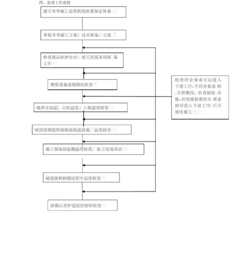 冬施施工监理实施细则.docx