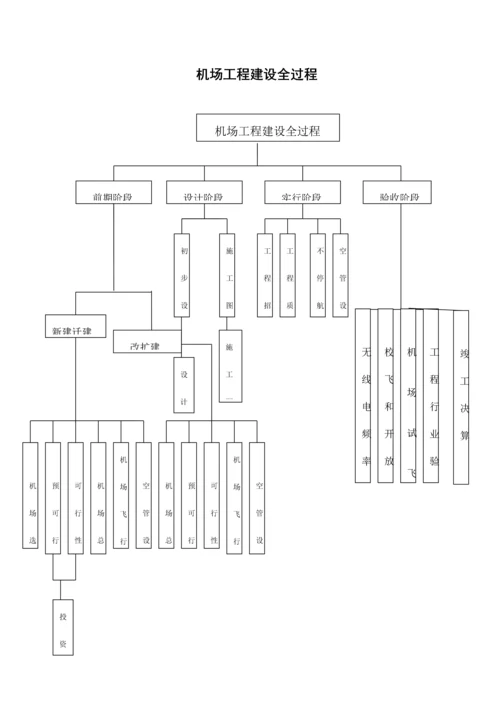 机场工程建设全过程流程.docx