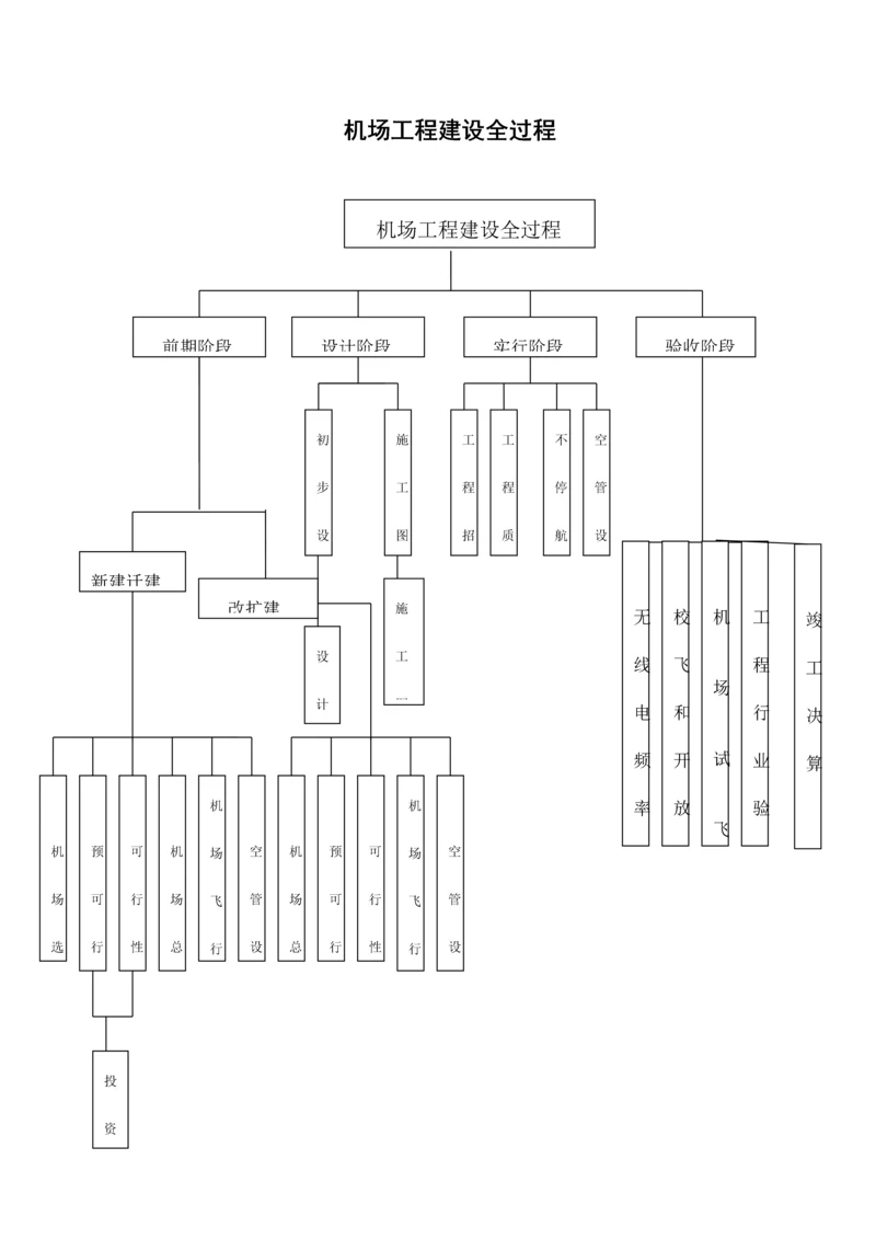 机场工程建设全过程流程.docx