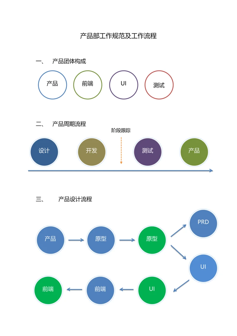 产品部工作规范及流程.docx