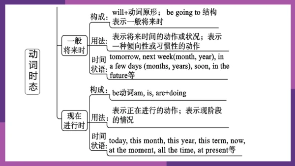 Module 1 How to learn English 模块综合与测试 复习课件 图片版预览PP