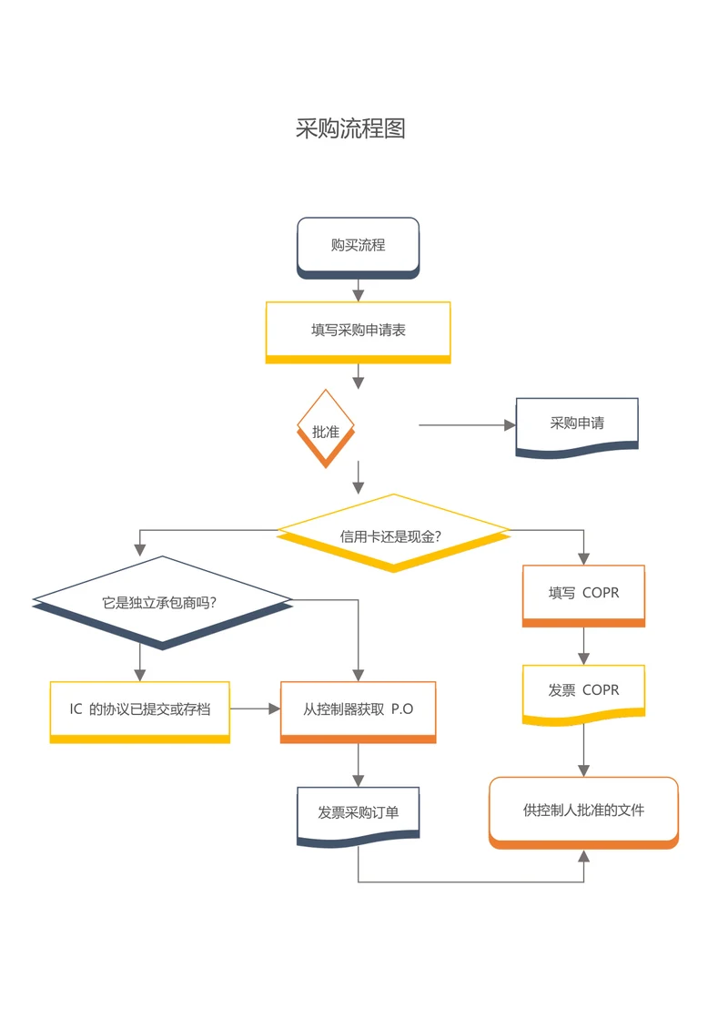 整体采购流程图
