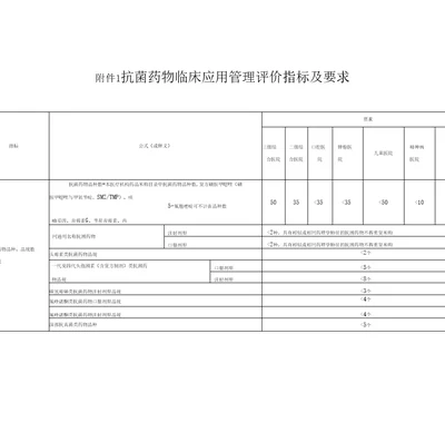 医院抗菌药物临床应用管理评价指标及要求