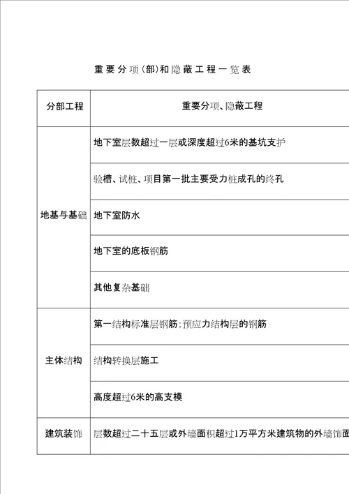 建设工程质量标准化管理规定整合版