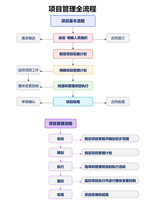 蓝紫色简约项目管理全流程