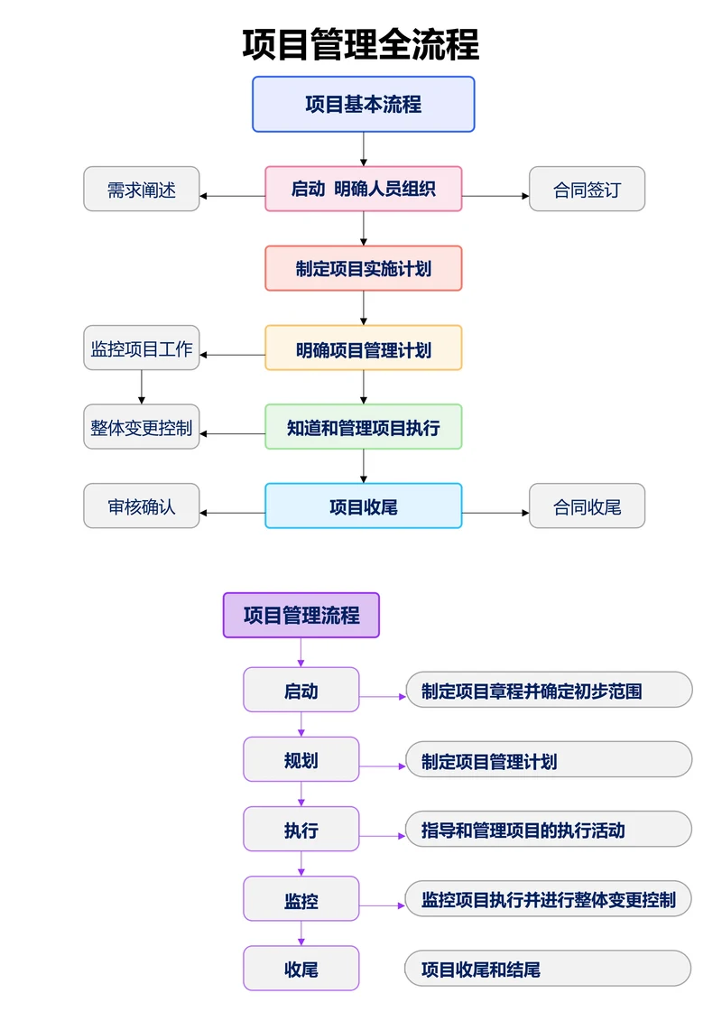 蓝紫色简约项目管理全流程