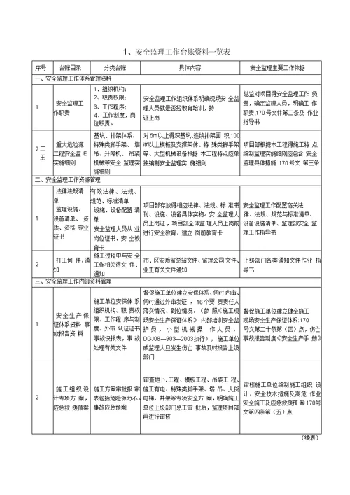 安全监理工作台账一览表