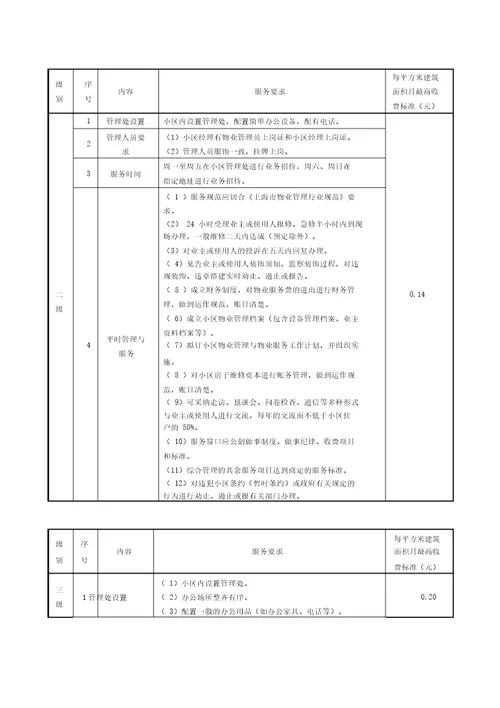 XX住宅物业服务分等收费标准DOC43页