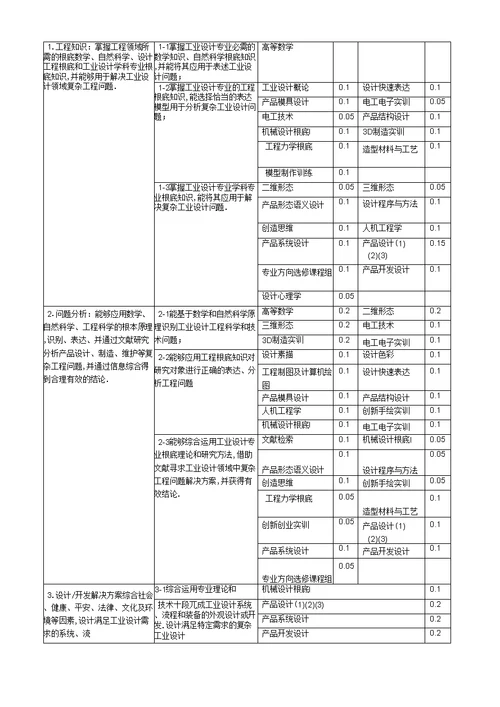 工业设计专业培养计划