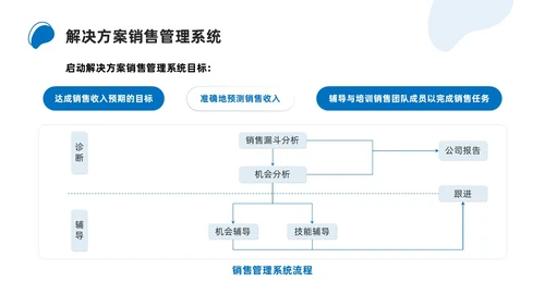 商务简约解决方案式销售培训PPT课件