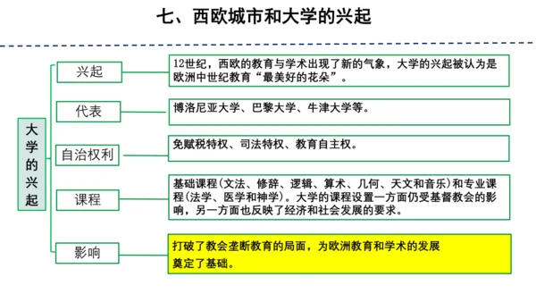 第三单元 封建时代的欧洲 单元复习课件