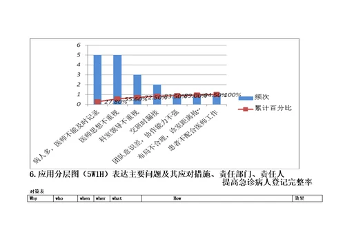 急诊科2017.急诊科PDCA