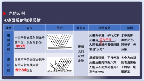 【人教2024版八上物理精彩课堂（课件）】4.6  第四章 光现象 章末复习