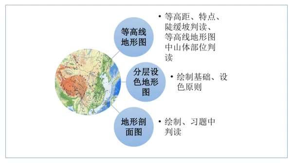 人文地理（人教版）七年级上册 地形图专题课件