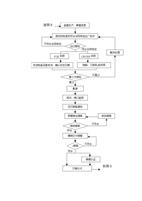 国际贸易出口业务实务标准流程图.docx