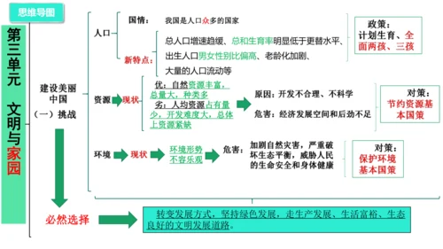 第三单元《文明与家园》复习课件