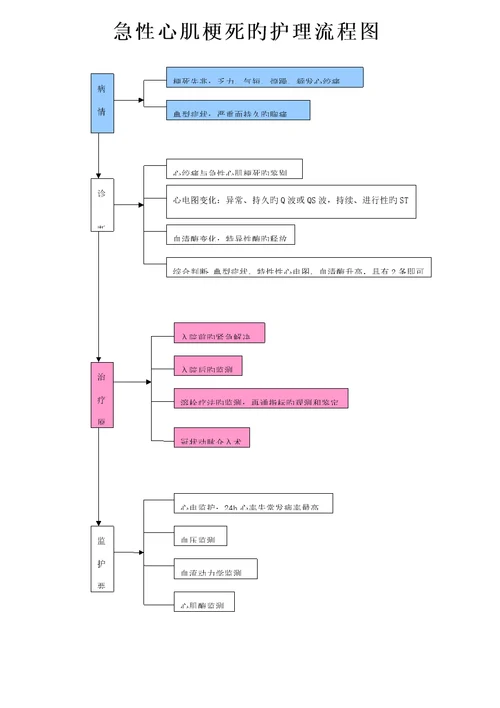 各疾病护理标准流程图