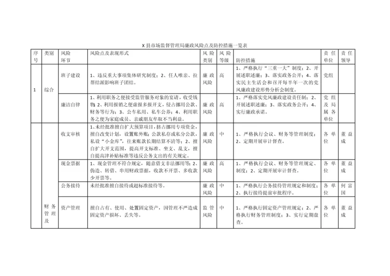 【党风廉政】X县市场监督管理局廉政风险点及防控措施一览表.docx