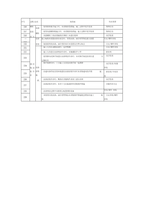 钢结构安装危险源