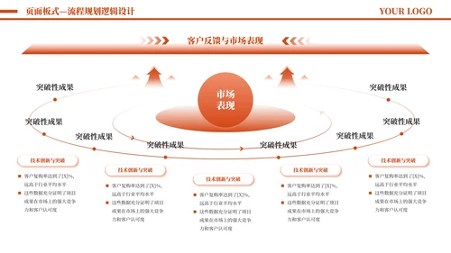 橙色简约风流程逻辑PPT版式合集