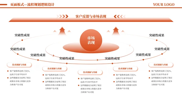 橙色简约风流程逻辑PPT版式合集