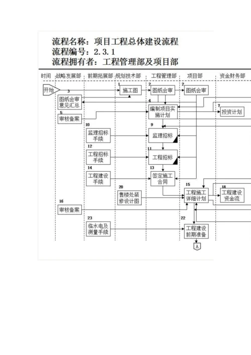 房地产公司前期各部门流程图模板.docx