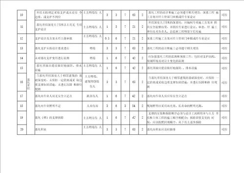 深基坑开挖危险源辨识及控制措施