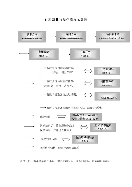 行政部调度管理流程审批稿