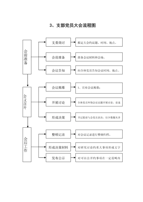 基层党建工作重点标准流程图.docx