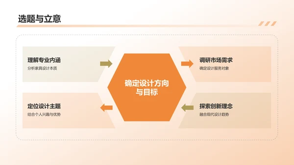 橙色简约风家具设计专业毕业答辩PPT模板