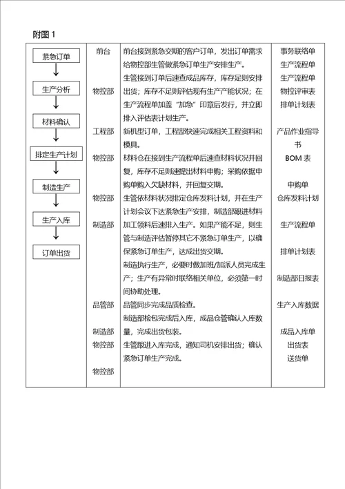 紧急订单生产管理办法